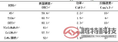 表1 典型材料淬火獲得的硬度及工藝參數