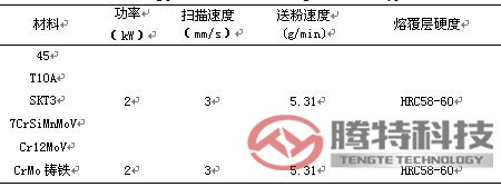 表2 典型材料激光熔覆工藝參數及熔覆層硬度